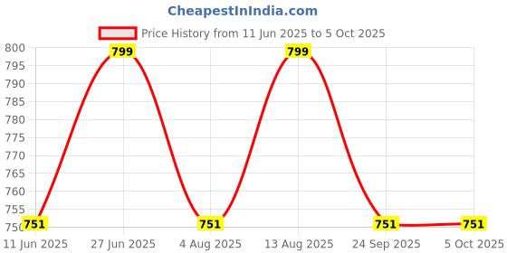amazon.in fetiya Combo Box Unstitched Febric (Multicolor_Free Size_02) fetiya Price History Graph from 11 Jun 2025 to 5 Oct 2025