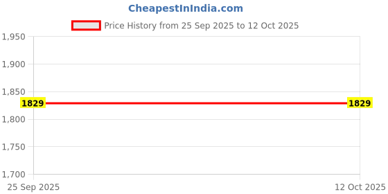 amazon.in fetiya Man's Chex Shirt Unstitched Febric (Multicolor_Free Size_01 fetiya Price History Graph from 25 Sep 2025 to 11 Oct 2025
