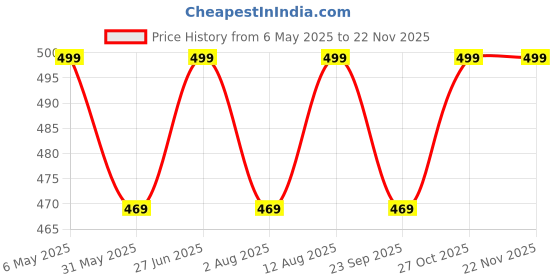 amazon.in fetiya Men's Poly Cotton Shirt And Trouser Unstitched Fabrics Set (Multicolor_Freesize) 10 fetiya Price History Graph from 6 May 2025 to 22 Nov 2025