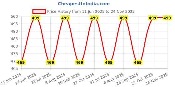 amazon.in fetiya Men's Poly Cotton Shirt And Trouser Unstitched Fabrics Set (Multicolor_Freesize) 3 fetiya Price History Graph from 11 Jun 2025 to 23 Nov 2025