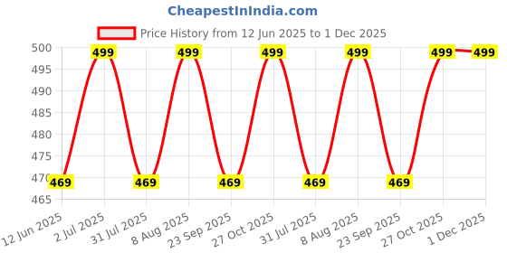 amazon.in fetiya Men's Poly Cotton Shirt And Trouser Unstitched Fabrics Set (Multicolor_Freesize) 6 fetiya Price History Graph from 12 Jun 2025 to 30 Nov 2025