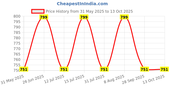 amazon.in fetiya Men's Poly Cotton Shirt And Trouser Unstitched Fabrics Set (Multicolours_Freesize) 326 fetiya Price History Graph from 31 May 2025 to 11 Oct 2025