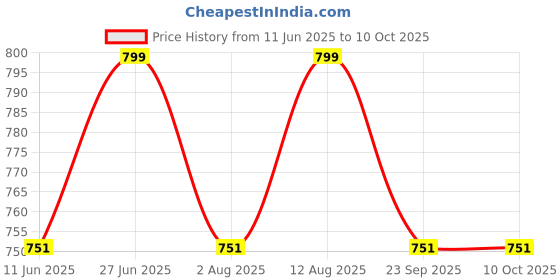 amazon.in fetiya Men's Poly Cotton Shirt And Trouser Unstitched Fabrics Set (Multicolours_Freesize) 342 fetiya Price History Graph from 11 Jun 2025 to 9 Oct 2025