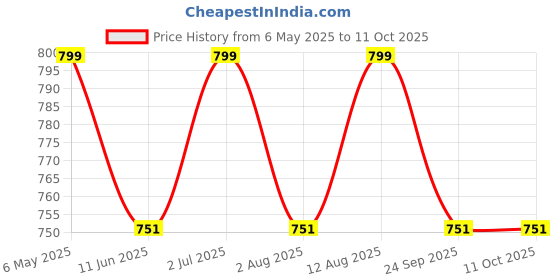 amazon.in fetiya Men's Poly Cotton Shirt And Trouser Unstitched Fabrics Set (Multicolours_Freesize) 390 fetiya Price History Graph from 6 May 2025 to 10 Oct 2025