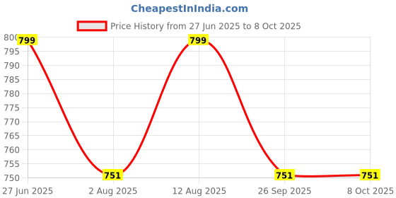 amazon.in fetiya Men's Solid Plain And TR Trouser Unstitched Fabrics Set (Multicolours_Freesize) 1201 fetiya Price History Graph from 27 Jun 2025 to 8 Oct 2025