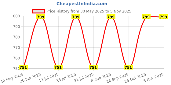 amazon.in fetiya Shirt & Trouser Fabric in velveta Box Packing (Shirt-2.35 m, Pant-1.25 m) fetiya Price History Graph from 30 May 2025 to 3 Nov 2025