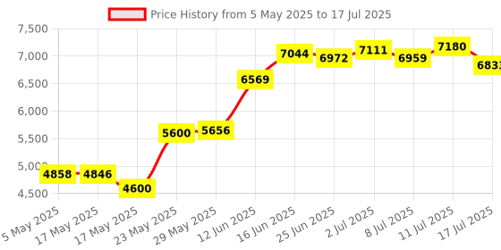 amazon.in Fette Filter - Air Purifier Filter Compatible with Dyson Tower Purifier for TP01, TP02, TP03, BP01, Models. Compare to Part # 968126-03 (Pack of 2) Price History Graph from 5 May 2025 to 17 Jul 2025