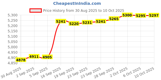 amazon.in Fette Filter - TRUE HEPA Filter Replacements Compatible with Sharper Image Portable Air Purifier - Pack of 2 Price History Graph from 30 Aug 2025 to 6 Oct 2025