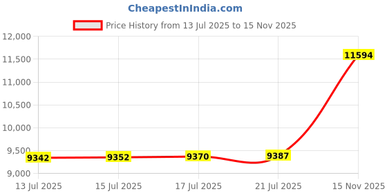 amazon.in Feverdes Drink Organizer for Fridge 5 Price History Graph from 13 Jul 2025 to 15 Nov 2025