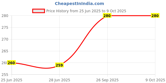 amazon.in Fevi-Seal GP Pro Silicon Sealant 280ml Pack of 1 Black Price History Graph from 25 Jun 2025 to 9 Oct 2025