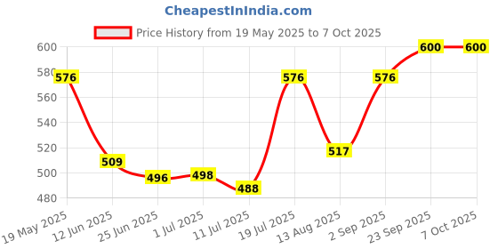 amazon.in Fevicol Allfix, 20ml - Pack of 12 | Clear and Non-Staining | All Purpose Adhesive |Strong Bind | Easy to Use | DIY Art & Craft | Suitable for Fixing crafts, Cardboard, Plastic, Wood, Plywood Price History Graph from 19 May 2025 to 6 Oct 2025