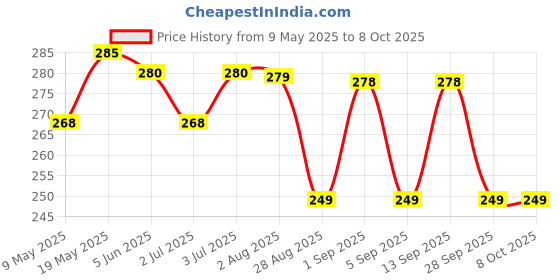 amazon.in Fevicol Glue - Pack of 480 Drops Price History Graph from 9 May 2025 to 8 Oct 2025