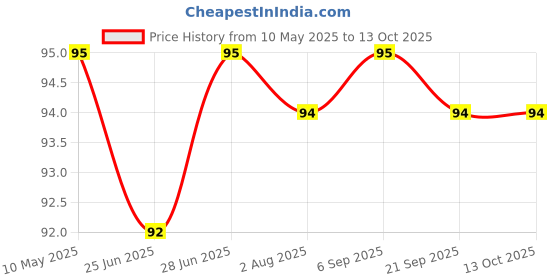 amazon.in pidilite Fevicol Heatx, 100ml - Fast Setting Heatproof Adhesive | Sets in 10minutes | Mix instantly | Water resistant pidilite Price History Graph from 10 May 2025 to 12 Oct 2025