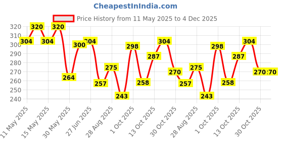 amazon.in Fevicol Heatx - Fast Setting Heatproof Adhesive | Sets in 10minutes | Mix instantly | Water resistant | 500 ml fevicol Price History Graph from 11 May 2025 to 4 Dec 2025
