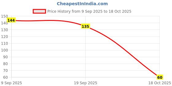 amazon.in Fevicol Instant Glue - MR, 100ml Bottle Price History Graph from 9 Sep 2025 to 18 Oct 2025