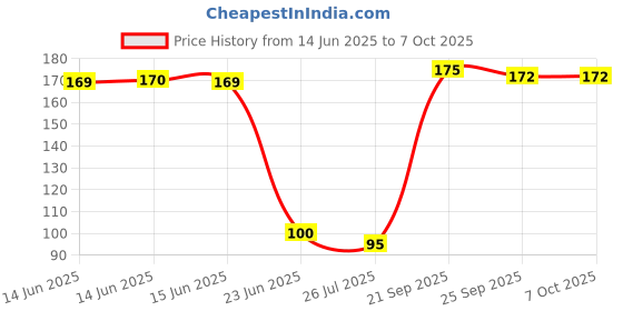 amazon.in Fevicol Instant Glue - MR, 200ml Bottle fevicol Price History Graph from 14 Jun 2025 to 6 Oct 2025