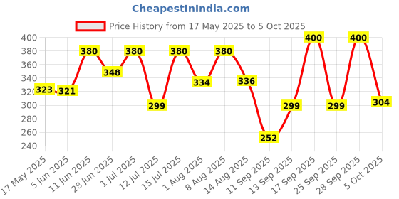 amazon.in Fevicol Marine - Fast Setting | Best in class waterproof adhesive | Superior Coverage | Bonds with Plywood, Laminates | 1Kg fevicol Price History Graph from 17 May 2025 to 5 Oct 2025