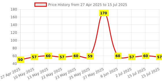 amazon.in Fevicol MR 200g Craft Glue | Ultimate Adhesive| DIY Art & Craft | Easy to use | Multi-surface | Ideal for Children, Hobbyists, Student’s Project Work Price History Graph from 27 Apr 2025 to 15 Jul 2025