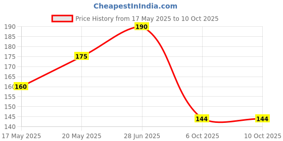 amazon.in Fevicol MR Multi Use Glue Drops for Events, Decorations & Craft Projects (24 dots) (Pack of 10) fevicol mr Price History Graph from 17 May 2025 to 6 Oct 2025