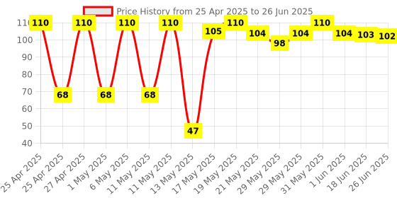 amazon.in Fevicol Mr Multi Use Glue Drops for Events, Decorations & Craft Projects (24 dots) (Pack of 5) fevicol mr Price History Graph from 25 Apr 2025 to 26 Jun 2025
