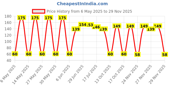 amazon.in Fevicol Mr White Adhesive (22.5 g, Pack of 6) fevicol Price History Graph from 6 May 2025 to 27 Nov 2025