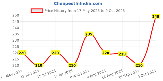 amazon.in Fevicol Probond - Special Adhesive for Acrylic and PVC sheets | Heat Resistant | Spreads easily |500g fevicol Price History Graph from 17 May 2025 to 9 Oct 2025