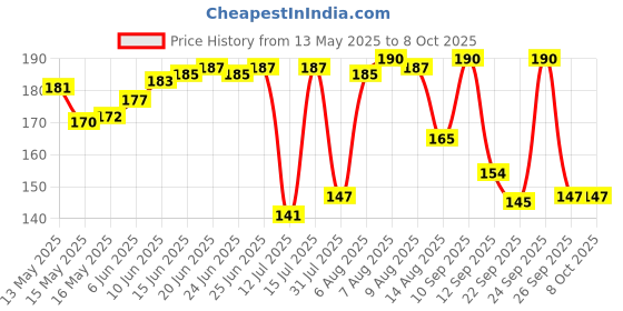 amazon.in Fevicol SH - Ultimate woodworking adhesive | Easy to use | Durable | Sets in 2-3 hours | 500g Price History Graph from 13 May 2025 to 7 Oct 2025