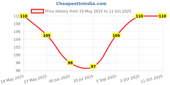 amazon.in Fevicol Shoe Fix SM Pack 20 ML, White Price History Graph from 19 May 2025 to 10 Oct 2025