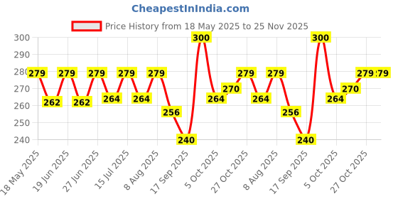 amazon.in FEVICOL SHOEFIX 2 GM | Expert Shoe Repair Glue (Clear) | Swift Repairs, Waterproof, Easy to use & Unmatched Durability | Works on all Shoes - Formal, Sports, Crocs, Sneakers, School(Pack of 5) fevicol Price History Graph from 18 May 2025 to 24 Nov 2025