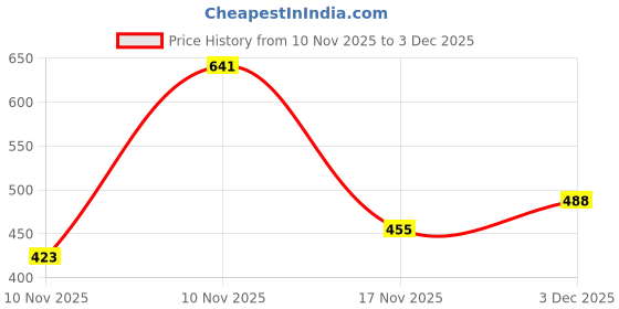 amazon.in Fevicol Speedx, 2kg| Fast setting adhesive | Handling time of 2 hours | Easy to use and apply Price History Graph from 10 Nov 2025 to 3 Dec 2025