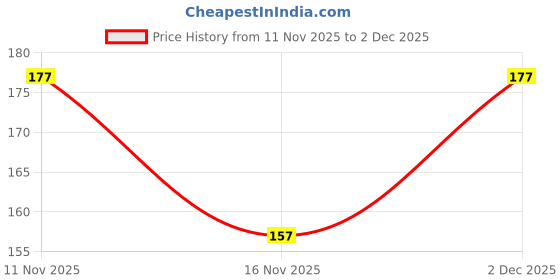 amazon.in fevicol wudfill 50 gm with one free key ring Price History Graph from 11 Nov 2025 to 2 Dec 2025