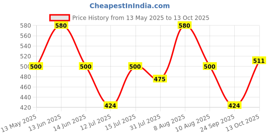 amazon.in Fevicol Xpres Adhesive, 500gm - Bonds wood to anything in minutes | Extreme High Bond Strength | Water Resistant | Fast Setting | Sets in 15 minutes | fevicol Price History Graph from 13 May 2025 to 13 Oct 2025