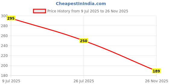 amazon.in Fevicreate Bird House Art & Craft Kit | Craft, Paint and Hang a working Bird house in your garden | Boost child's creativity | Screen-Free Engagement | By Fevicol | Best Gift for Kids Age 5+ years Price History Graph from 9 Jul 2025 to 26 Nov 2025