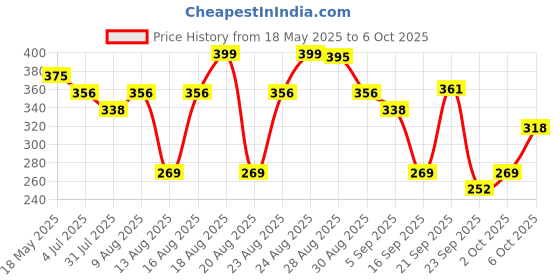 amazon.in Fevicreate Eco-friendly Ganesha Painting art and craft kit, Paint Ganpati idol made by local artisans Craft materials provided Make pandal from the box Immerse Ganesha at home Gift for girls and boys 8+ year Price History Graph from 18 May 2025 to 6 Oct 2025