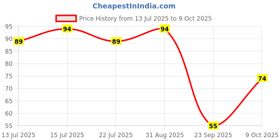 amazon.in Fevicreate My Crafting Glue Kit for kids age 5 years + for School Projects & Art & Craft needs| Contains Fevicol A+, 2 Fevistiks & Fevicol Glue Drops (24 drops), Perfect Return Gift for Boys & Girls Price History Graph from 13 Jul 2025 to 9 Oct 2025