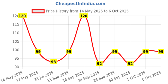 amazon.in Fevicryl 3D Neon Liners (20 ml each): Sets of Pink, Yellow, Green & Orange Price History Graph from 14 May 2025 to 6 Oct 2025