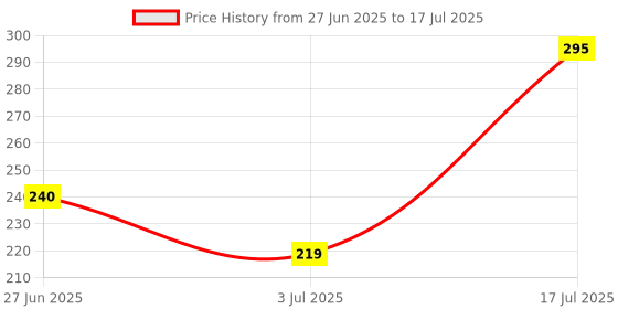 amazon.in Fevicryl 3D Outliner Use Fabric & Multi-Surface, Assorted Colours, Pack OF 10 Price History Graph from 27 Jun 2025 to 3 Jul 2025