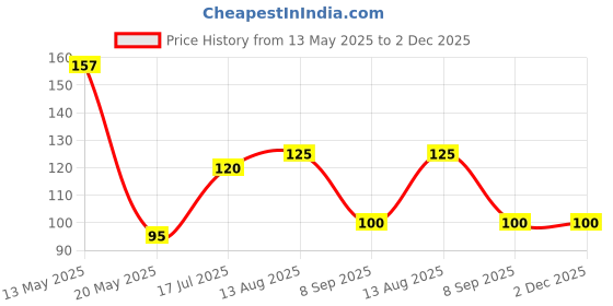 amazon.in Fevicryl Acrylic Colors Pearl Metallic Kit, 40ml, 4 Shades fevicryl Price History Graph from 13 May 2025 to 2 Dec 2025
