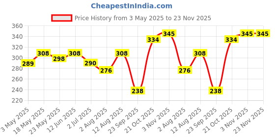 amazon.in Fevicryl Acrylic Colour Deep Brillant Purple, 500ml, Art & Craft Paint, DIY Paint, Rich Pigment, Non-Craking Paint for Canvas, Wood, Leather, Earthenware, Metal | Ideal for hobbyists, Artists Price History Graph from 3 May 2025 to 23 Nov 2025