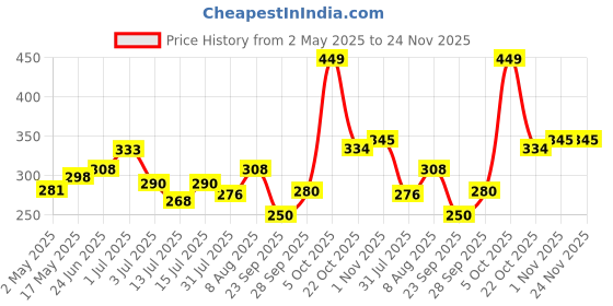 amazon.in pidilite Fevicryl Acrylic Colour Golden Yellow, 500ml, Art and Craft Paint, DIY Paint, Rich Pigment, Non-Craking Paint for Canvas, Wood, Leather, Earthenware, Metal | Ideal for school projects, hobbyists, artists pidilite Price History Graph from 2 May 2025 to 24 Nov 2025