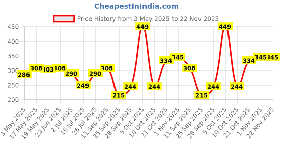 amazon.in Fevicryl Acrylic Colour Pink, 500ml, Art and Craft Paint, DIY Paint, Rich Pigment, Non-Cracking Paint for Canvas, Wood, Leather, Earthenware, Metal | Ideal for Artists, Students, Hobbyists Price History Graph from 3 May 2025 to 22 Nov 2025