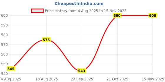 amazon.in Fevicryl Acrylic Colour (White, 1litre) for Art and Craft Paint, Canvas, Wood, Leather, Earthenware, Metal Price History Graph from 4 Aug 2025 to 15 Nov 2025