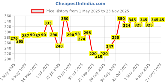 amazon.in Fevicryl Acrylic Colour White 500ml | Art & Craft, DIY, Rich Pigment, Non-Craking Paint for Canvas, Wood, Leather, Earthenware, Metal | Ideal for school projects, Hobbyists, Artists fevicryl Price History Graph from 1 May 2025 to 21 Nov 2025