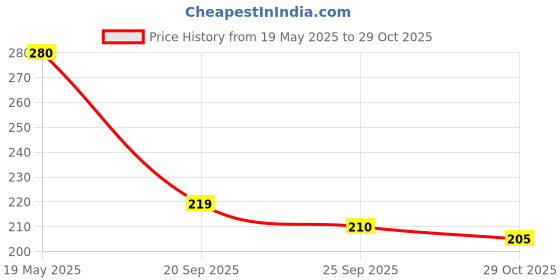 amazon.in Fevicryl Acrylic Colours, Monochrome, 100 ml (Multicolor) Price History Graph from 19 May 2025 to 29 Oct 2025