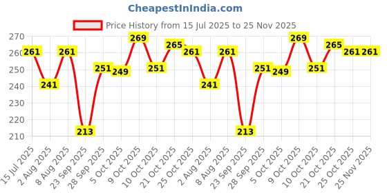 amazon.in Fevicryl Carnival Kit, 10 ml x 14 Acrylic, Pastel & Pearl Metallic Colours, Vibrant Paints for Canvas, Fabric, Wood, Glass, Non-Toxic, DIY Art & Craft Price History Graph from 15 Jul 2025 to 25 Nov 2025