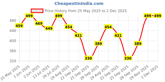 amazon.in Fevicryl Madhubani Art kit I Learn Art of India with Complete DIY Painting Set with Pre-Printed Canvases, Acrylic Paints, Brushes & More | Perfect for Beginners & Artist | Ideal Gift for Rakhi Price History Graph from 25 May 2025 to 2 Dec 2025
