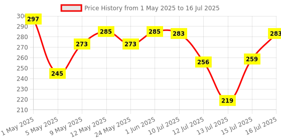 amazon.in Fevicryl Mould It, 900 g, Clay Set for Modelling and Sculpting, Air Dry Clay for Art and Craft, Gift for Artists, Students, Children Price History Graph from 1 May 2025 to 16 Jul 2025