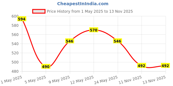 amazon.in Fevicryl Mould It, 900 g, Clay Set for Modelling and Sculpting, Air Dry Clay for Art and Craft, Gift for Artists, Students, Children (Pack of 2) Price History Graph from 1 May 2025 to 13 Nov 2025
