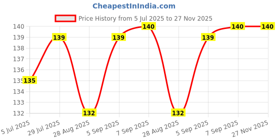amazon.in Fevicryl No-Stitch Fabric Glue – 30g x 2 | Quick-Dry, Washable Fabric Adhesive for DIY, Crafts, Embellishments & Repairs Price History Graph from 5 Jul 2025 to 26 Nov 2025