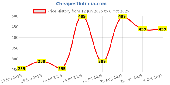amazon.in Fevicryl No Stitch Fabric Glue (30ml) - Set of 15 Price History Graph from 12 Jun 2025 to 6 Oct 2025